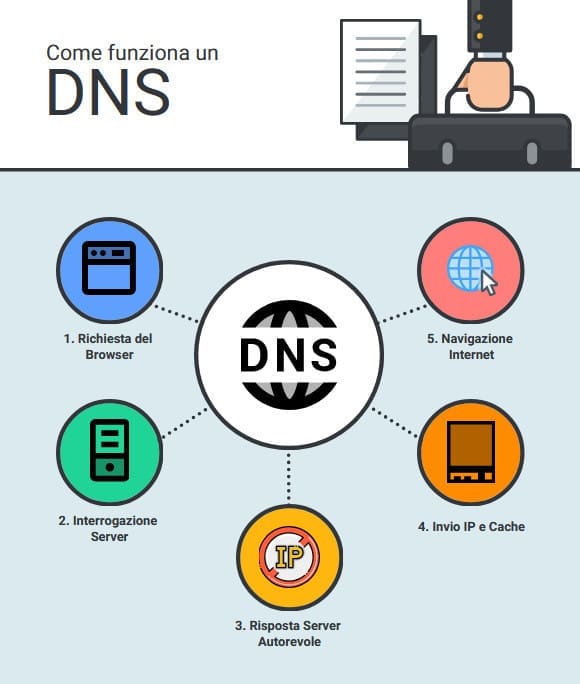 DNS
